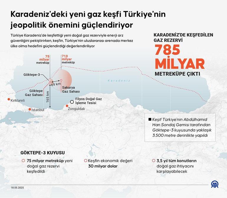 30 milyar dolarlık rezerv bulundu, yeni müjdenin kodları: Türkiye merkez olma yolunda