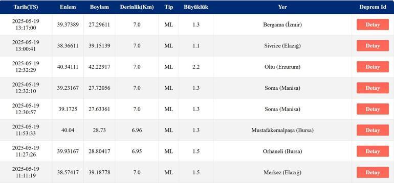 SON DEPREMLER DEPREM Mİ OLDU, KAÇ ŞİDDETİNDE 19 MAYIS AFAD, Kandilli Rasathanesi Son Depremler