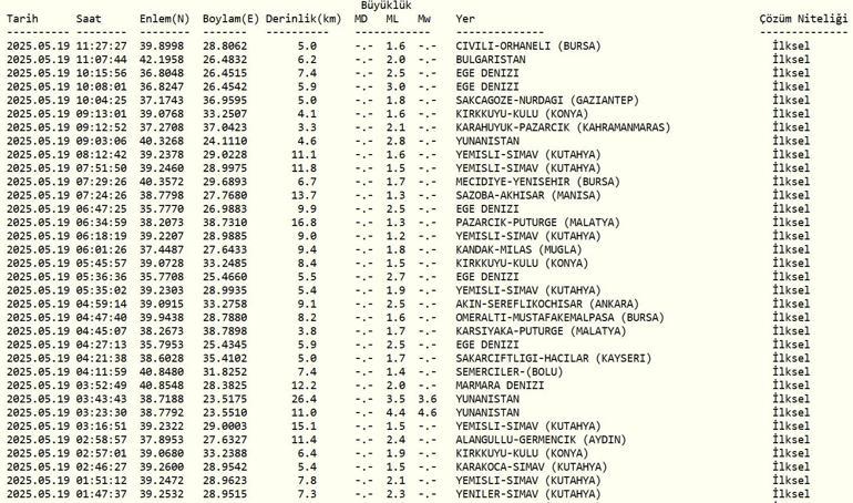 SON DEPREMLER DEPREM Mİ OLDU, KAÇ ŞİDDETİNDE 19 MAYIS AFAD, Kandilli Rasathanesi Son Depremler