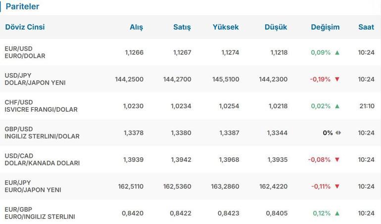 20 Mayıs Bugün Dolar Kaç TL Bugün Euro Kaç TL 1 Dolar Kaç TL 1 Euro Kaç TL 20 Mayıs Canlı Serbest Piyasa Döviz Kurları