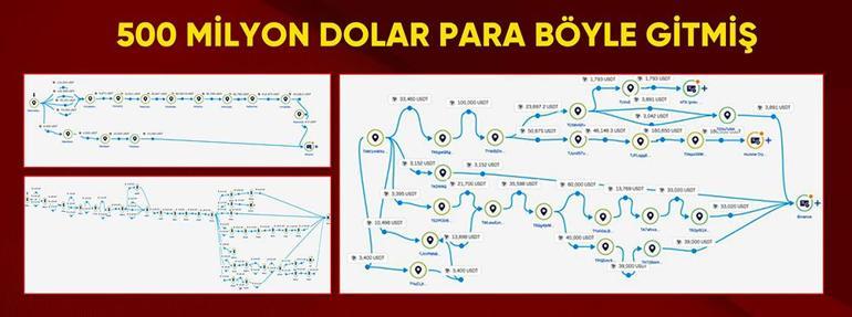 500 milyon dolar para böyle gitmiş... Sanal medya ile Türkiyeyi dolandırıyorlar