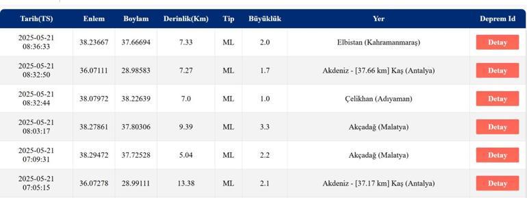 SON DAKİKA DEPREM 21 Mayıs deprem mi oldu, nerede, kaç şiddetinde AFAD ve Kandilli Rasathanesi son depremler listesi