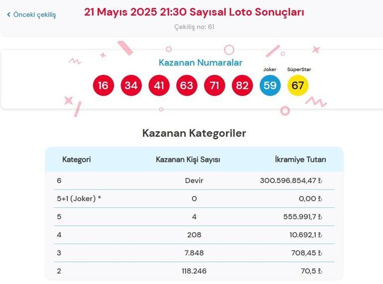 Son dakika: Bugünkü Sayısal Loto çekilişi sonuçları belli oldu 21 Mayıs 2025 Çılgın Sayısal Loto bilet sonucu sorgulama ekranı