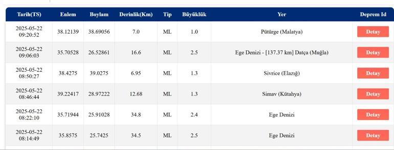 SON DAKİKA DEPREM 22 Mayıs deprem mi oldu, nerede, kaç şiddetinde AFAD ve Kandilli Rasathanesi son depremler listesi