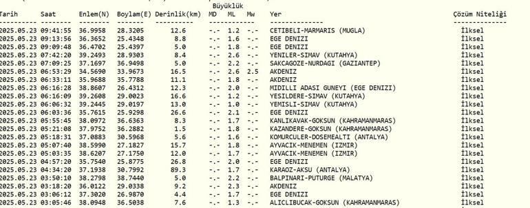 SON DAKİKA DEPREM 23 Mayıs deprem mi oldu, nerede, kaç şiddetinde AFAD ve Kandilli Rasathanesi son depremler listesi