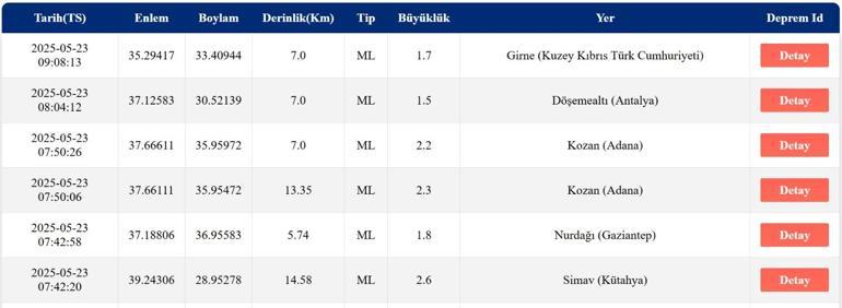 SON DAKİKA DEPREM 23 Mayıs deprem mi oldu, nerede, kaç şiddetinde AFAD ve Kandilli Rasathanesi son depremler listesi