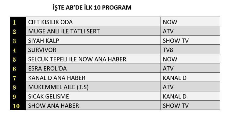REYTİNG SONUÇLARI 22 MAYIS 2025 | Siyah Kalp, Çift Kişilik Oda, Survivor Reyting Sonucu Dün En Çok Ne İzlendi