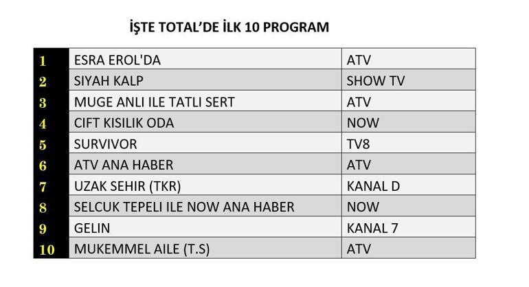 REYTİNG SONUÇLARI 22 MAYIS 2025 | Siyah Kalp, Çift Kişilik Oda, Survivor Reyting Sonucu Dün En Çok Ne İzlendi