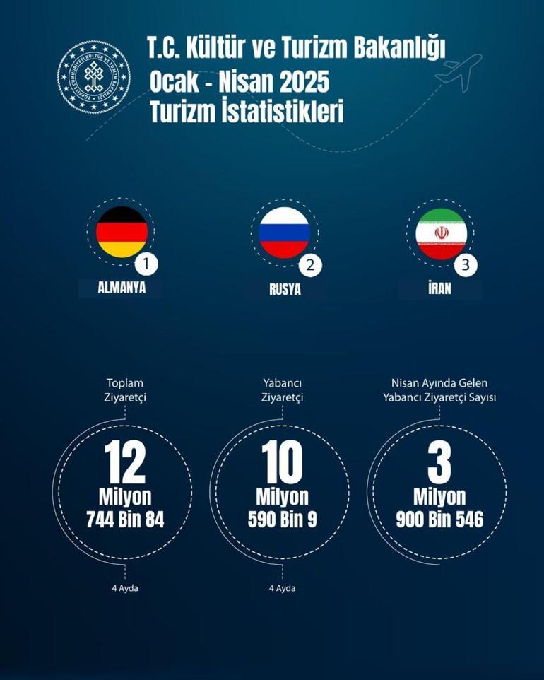 Türkiye, 2025in ilk 4 ayında 12,7 milyon ziyaretçiye ev sahipliği yaptı