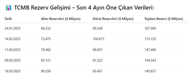 Merkez Bankası rezervlerinde artış: Döviz yükseldi, altın geriledi (16 Mayıs 2025 Haftası)