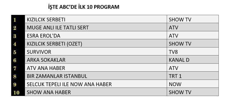 REYTİNG SONUÇLARI 23 MAYIS 2025 | Kızılcık Şerbeti, Arka Sokaklar, Bir Zamanlar İstanbul Reyting Sonucu Dün En Çok Ne İzlendi