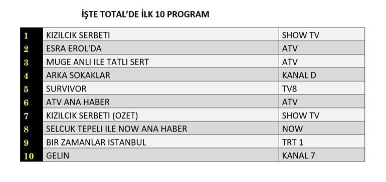 REYTİNG SONUÇLARI 23 MAYIS 2025 | Kızılcık Şerbeti, Arka Sokaklar, Bir Zamanlar İstanbul Reyting Sonucu Dün En Çok Ne İzlendi