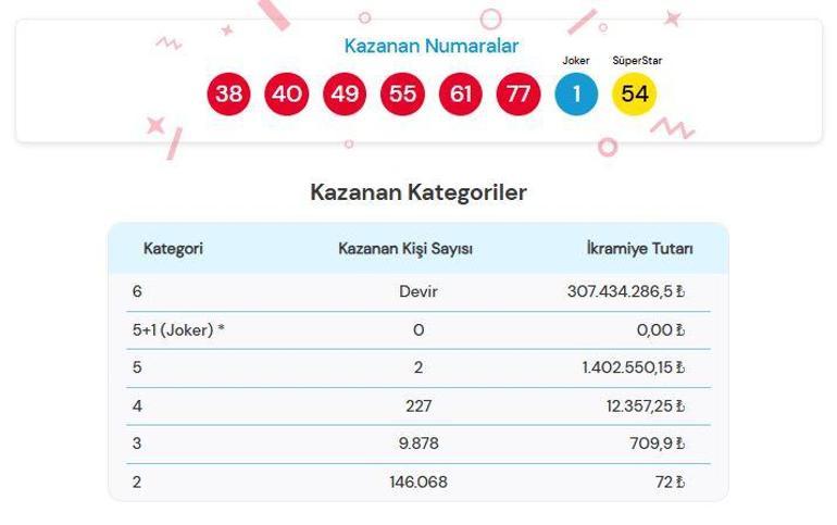 SON DAKİKA ÇILGIN SAYISAL LOTO SONUÇLARI AÇIKLANDI 24 MAYIS 2025 | Çılgın Sayısal Loto sonuçları nasıl öğrenilir