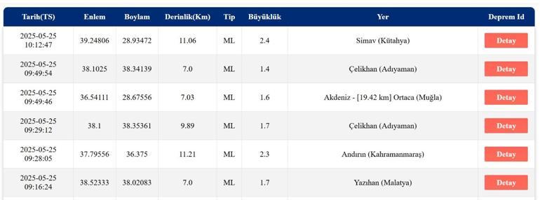 SON DAKİKA DEPREM 25 Mayıs deprem mi oldu, nerede, kaç şiddetinde AFAD ve Kandilli Rasathanesi son depremler listesi