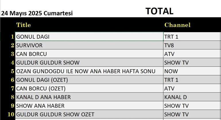 24 MAYIS REYTİNG SONUÇLARI: 24 Mayıs reyting sonuçları açıklandı Kuzeyin Oğlu Volkan Konak, Bücür, Güldür Güldür Show, Can Borcu, Gönül Dağı, Prestij Meselesi, Survivor gecenin birincisi kim oldu