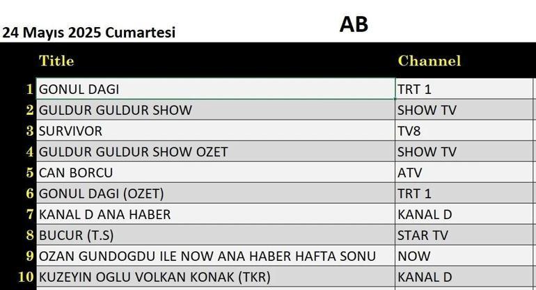24 MAYIS REYTİNG SONUÇLARI: 24 Mayıs reyting sonuçları açıklandı Kuzeyin Oğlu Volkan Konak, Bücür, Güldür Güldür Show, Can Borcu, Gönül Dağı, Prestij Meselesi, Survivor gecenin birincisi kim oldu
