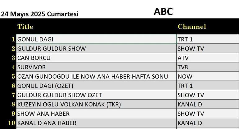 24 MAYIS REYTİNG SONUÇLARI: 24 Mayıs reyting sonuçları açıklandı Kuzeyin Oğlu Volkan Konak, Bücür, Güldür Güldür Show, Can Borcu, Gönül Dağı, Prestij Meselesi, Survivor gecenin birincisi kim oldu