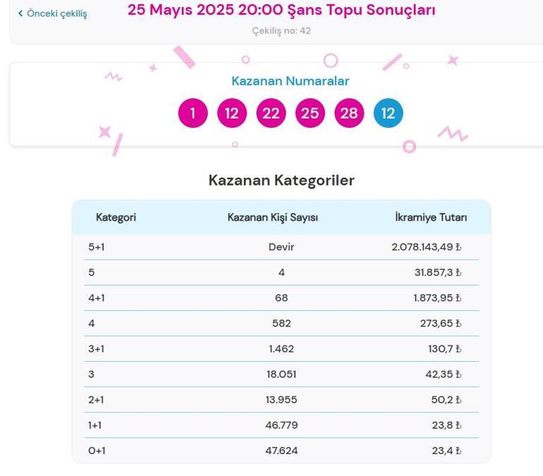 Son dakika: Bugünkü Şans Topu çekilişi sonuçları belli oldu 25 Mayıs 2025 Şans Topu bilet sonucu sorgulama ekranı