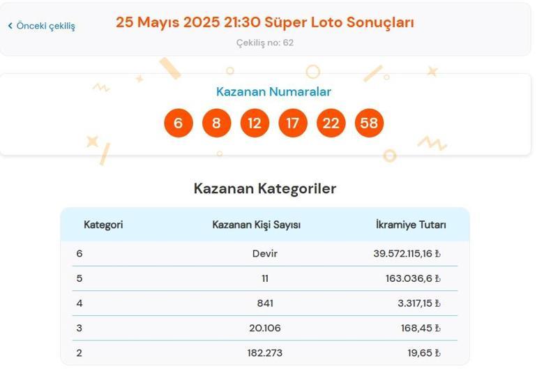 Son dakika: Bugünkü Süper Loto çekilişi sonuçları belli oldu 25 Mayıs 2025 Pazar akşamı Süper Loto bilet sonucu sorgulama ekranı