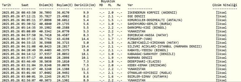 SON DAKİKA DEPREM 26 Mayıs deprem mi oldu, nerede, kaç şiddetinde AFAD ve Kandilli Rasathanesi son depremler listesi