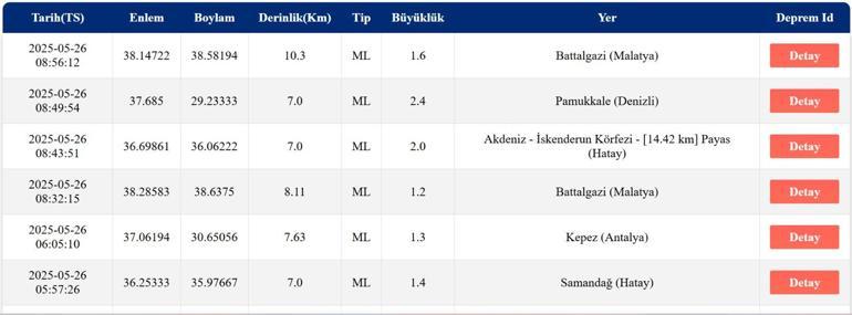 SON DAKİKA DEPREM 26 Mayıs deprem mi oldu, nerede, kaç şiddetinde AFAD ve Kandilli Rasathanesi son depremler listesi