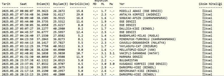 SON DAKİKA DEPREM 27 Mayıs deprem mi oldu, nerede, kaç şiddetinde AFAD ve Kandilli Rasathanesi son depremler listesi