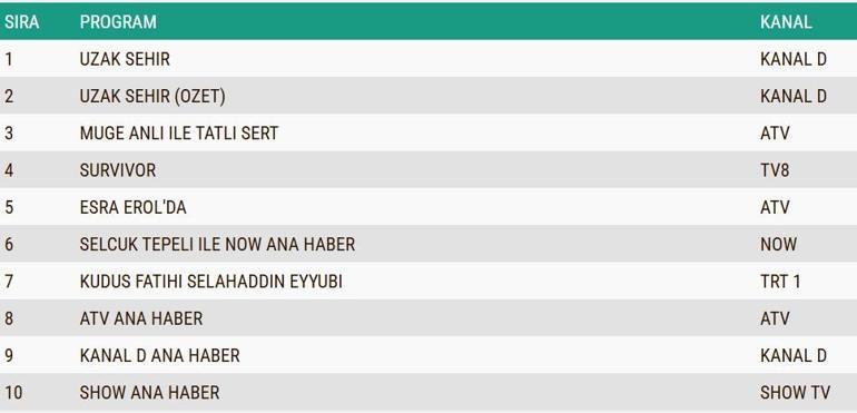 REYTİNG SONUÇLARI 26 MAYIS 2025 | Uzak Şehir, Kudüs Fatihi Selahaddin Eyyubi, Survivor Reyting Sonucu Dün En Çok Ne İzlendi