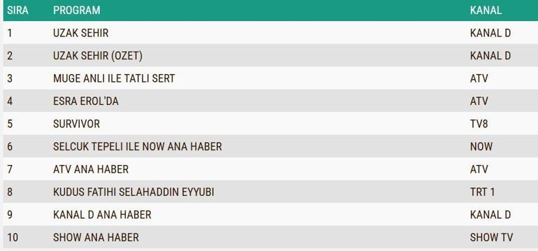 REYTİNG SONUÇLARI 26 MAYIS 2025 | Uzak Şehir, Kudüs Fatihi Selahaddin Eyyubi, Survivor Reyting Sonucu Dün En Çok Ne İzlendi