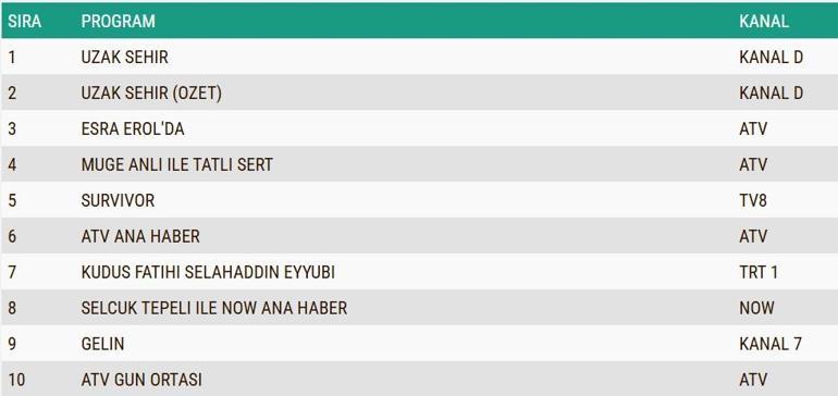 REYTİNG SONUÇLARI 26 MAYIS 2025 | Uzak Şehir, Kudüs Fatihi Selahaddin Eyyubi, Survivor Reyting Sonucu Dün En Çok Ne İzlendi