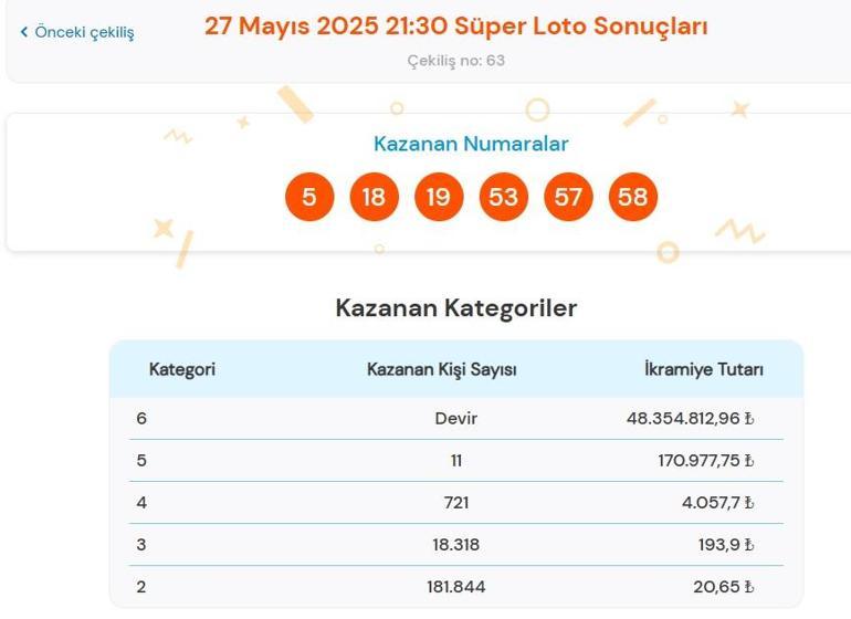 Son dakika: Bugünkü Süper Loto çekilişi sonuçları belli oldu 27 Mayıs 2025 Salı akşamı Süper Loto bilet sonucu sorgulama ekranı