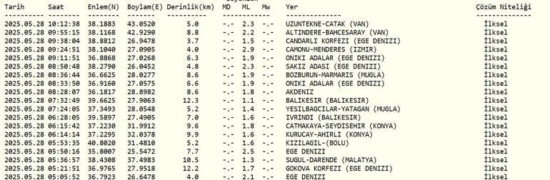 SON DAKİKA DEPREM 28 Mayıs deprem mi oldu, nerede, kaç şiddetinde AFAD ve Kandilli Rasathanesi son depremler listesi