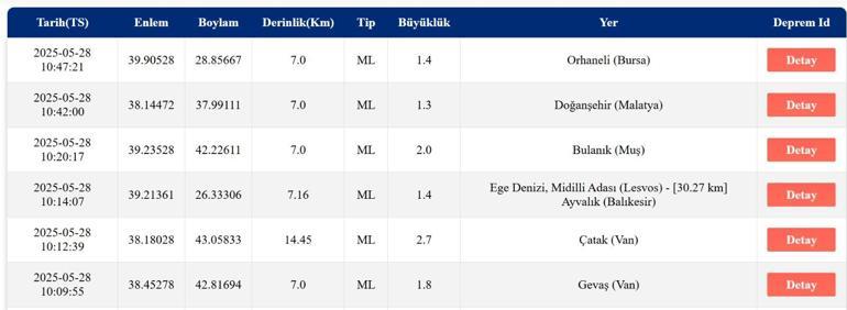 SON DAKİKA DEPREM 28 Mayıs deprem mi oldu, nerede, kaç şiddetinde AFAD ve Kandilli Rasathanesi son depremler listesi
