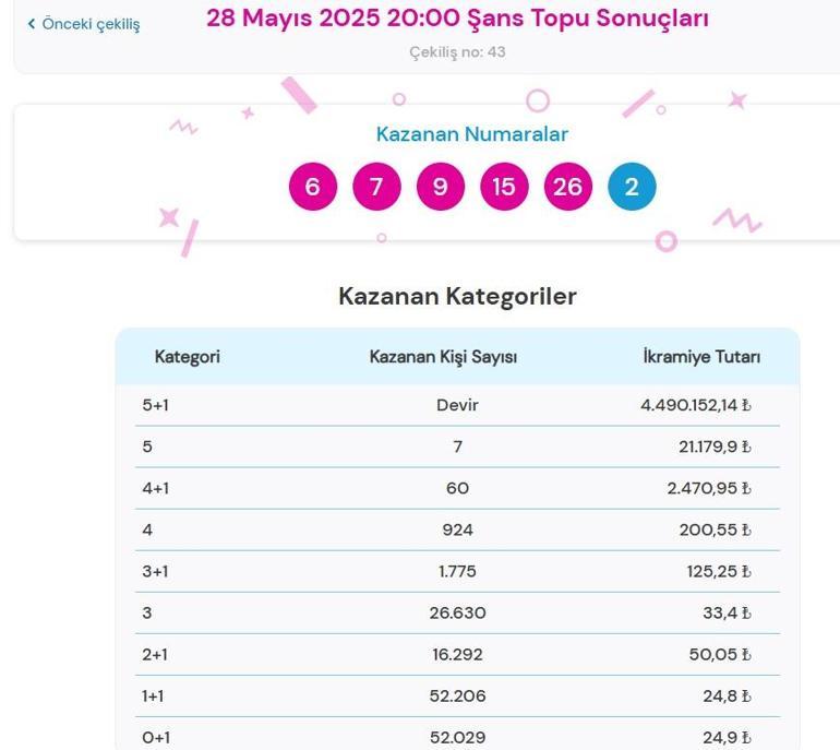 Son dakika: Bugünkü Şans Topu çekilişi sonuçları belli oldu 28 Mayıs 2025 Şans Topu bilet sonucu sorgulama ekranı