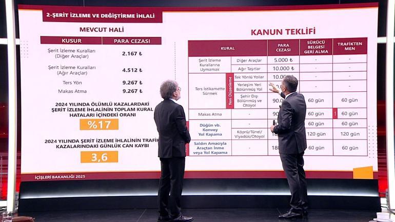 SON DAKİKA | Bakan Yerlikaya CNN Türkte detayları paylaştı Trafik kanunu sil baştan