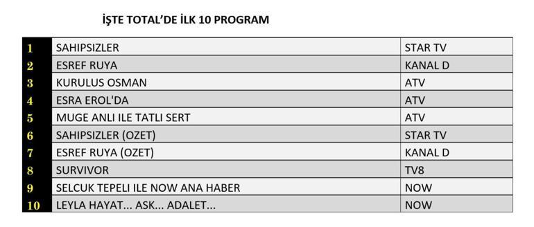 REYTİNG SONUÇLARI 28 MAYIS 2025 | Eşref Rüya, Sahipsizler, Leyla, Kuruluş Osman Reyting Sonucu Dün En Çok Ne İzlendi