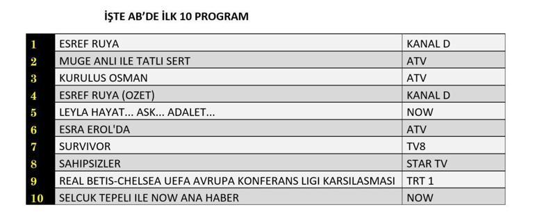 REYTİNG SONUÇLARI 28 MAYIS 2025 | Eşref Rüya, Sahipsizler, Leyla, Kuruluş Osman Reyting Sonucu Dün En Çok Ne İzlendi