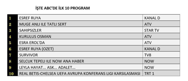 REYTİNG SONUÇLARI 28 MAYIS 2025 | Eşref Rüya, Sahipsizler, Leyla, Kuruluş Osman Reyting Sonucu Dün En Çok Ne İzlendi