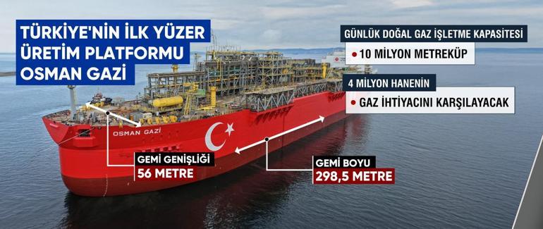 Türkiyenin İlk Yerli FPSO Gemisi Osman Gazi 2026da Göreve Başlıyor