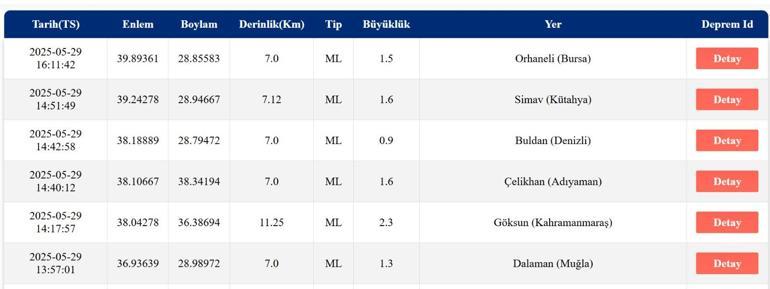 SON DAKİKA DEPREM 29 Mayıs deprem mi oldu, nerede, kaç şiddetinde AFAD ve Kandilli Rasathanesi son depremler listesi
