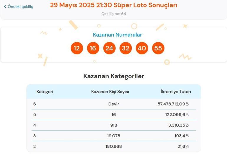 Son dakika: Bugünkü Süper Loto çekilişi sonuçları belli oldu 29 Mayıs 2025 Perşembe akşamı Süper Loto bilet sonucu sorgulama ekranı