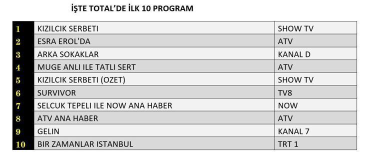 REYTİNG SONUÇLARI 30 MAYIS 2025 | Kızılcık Şerbeti, Arka Sokaklar, Bir Zamanlar İstanbul Reyting Sonucu Dün En Çok Ne İzlendi