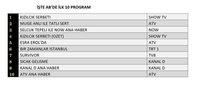 REYTİNG SONUÇLARI 30 MAYIS 2025 | Kızılcık Şerbeti, Arka Sokaklar, Bir Zamanlar İstanbul Reyting Sonucu Dün En Çok Ne İzlendi
