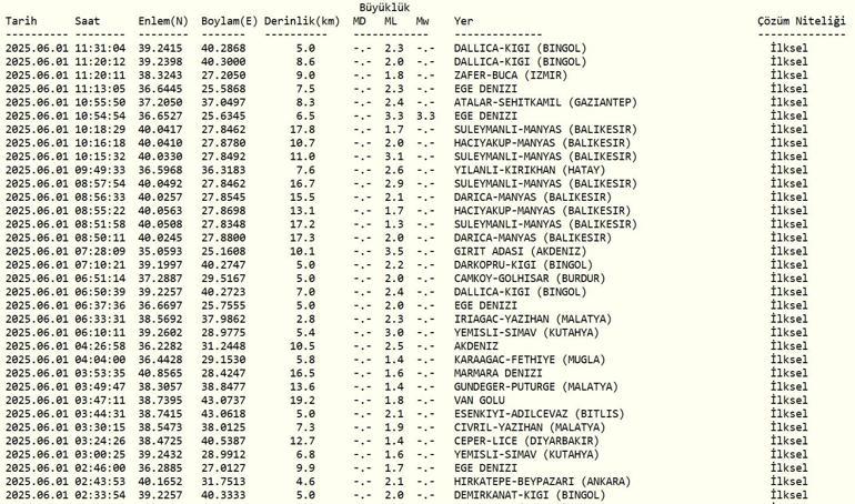 SON DAKİKA DEPREM Bingölde Deprem mi Oldu, Kaç Büyüklüğünde 1 Haziran AFAD, Kandilli Rasathanesi Son Depremler