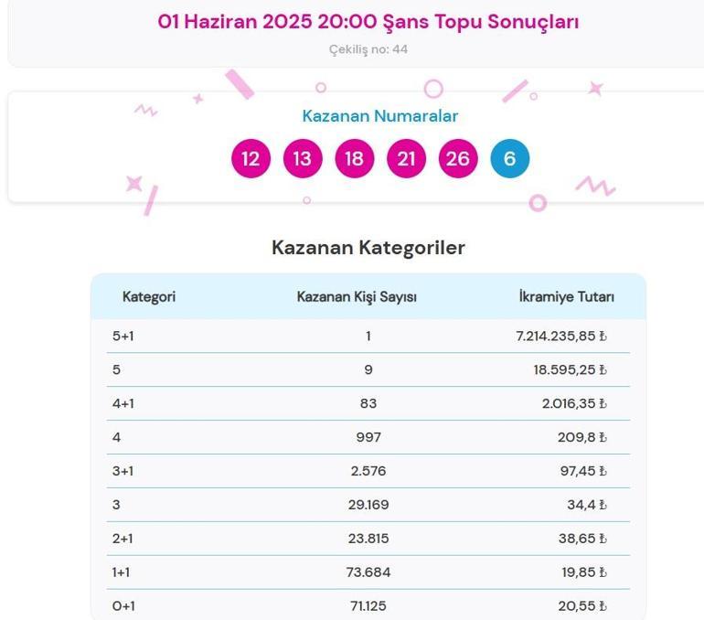 Son dakika: Bugünkü Şans Topu çekilişi sonuçları belli oldu 1 Haziran 2025 Şans Topu bilet sonucu sorgulama ekranı