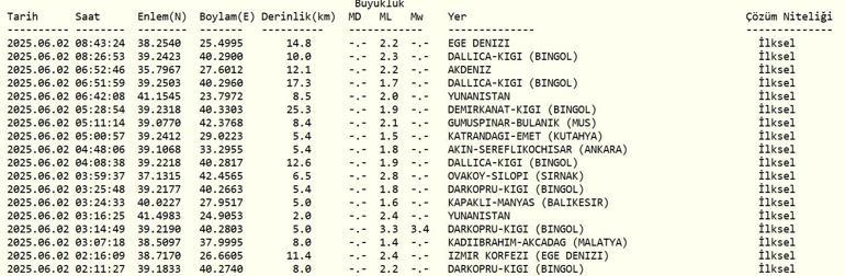 SON DAKİKA DEPREM 2 Haziran deprem mi oldu, nerede, kaç şiddetinde AFAD ve Kandilli Rasathanesi son depremler listesi