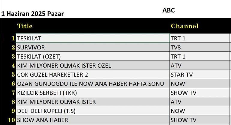 1 HAZİRAN REYTİNG SONUÇLARI: 1 Haziran reyting sonuçları açıklandı mı Maymunlar Cehennemi: Şafak Vakti, Teşkilat, Kızılcık Şerbeti, Çok Güzel Hareketler 2, Kim Milyoner Olmak İster, Survivor, Deli Deli Küpeli gecenin birincisi kim oldu