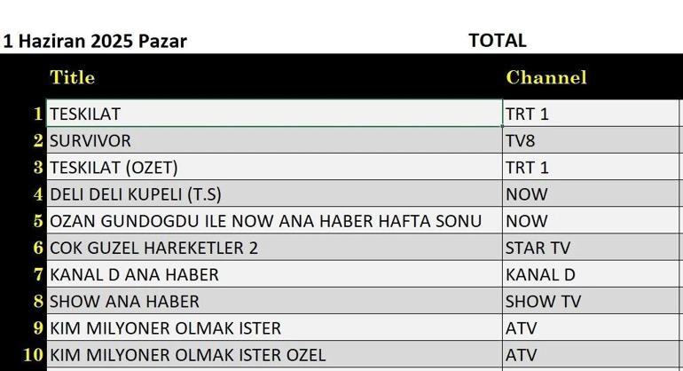 1 HAZİRAN REYTİNG SONUÇLARI: 1 Haziran reyting sonuçları açıklandı mı Maymunlar Cehennemi: Şafak Vakti, Teşkilat, Kızılcık Şerbeti, Çok Güzel Hareketler 2, Kim Milyoner Olmak İster, Survivor, Deli Deli Küpeli gecenin birincisi kim oldu