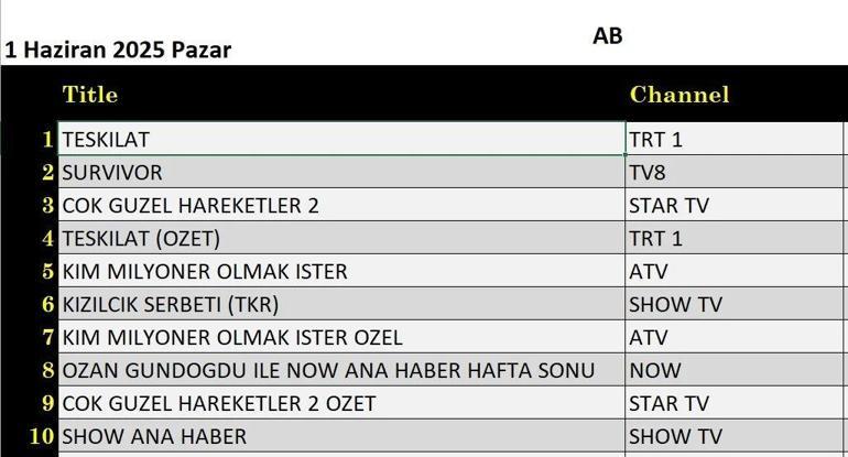 1 HAZİRAN REYTİNG SONUÇLARI: 1 Haziran reyting sonuçları açıklandı mı Maymunlar Cehennemi: Şafak Vakti, Teşkilat, Kızılcık Şerbeti, Çok Güzel Hareketler 2, Kim Milyoner Olmak İster, Survivor, Deli Deli Küpeli gecenin birincisi kim oldu