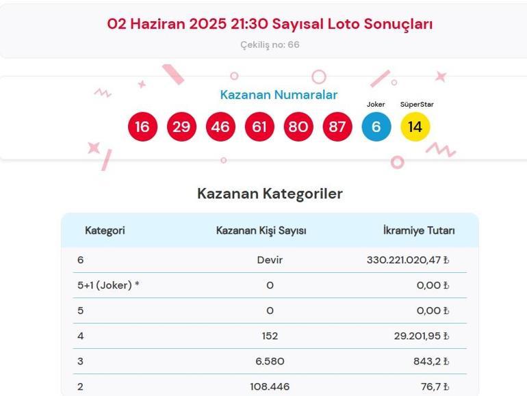 Son dakika: Bugünkü Sayısal Loto çekilişi sonuçları belli oldu 2 Haziran 2025 Çılgın Sayısal Loto bilet sonucu sorgulama ekranı
