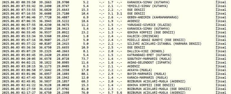 SON DAKİKA DEPREM 3 Haziran deprem mi oldu, nerede, kaç şiddetinde AFAD ve Kandilli Rasathanesi son depremler listesi